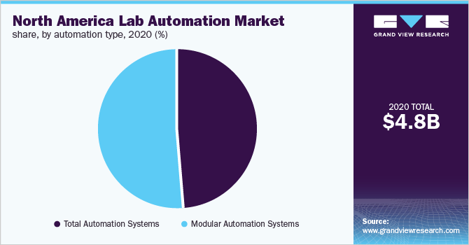 North America lab automation market share, by automation type, 2020 (%)