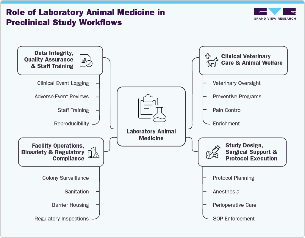 North America laboratory animal medicine market networks