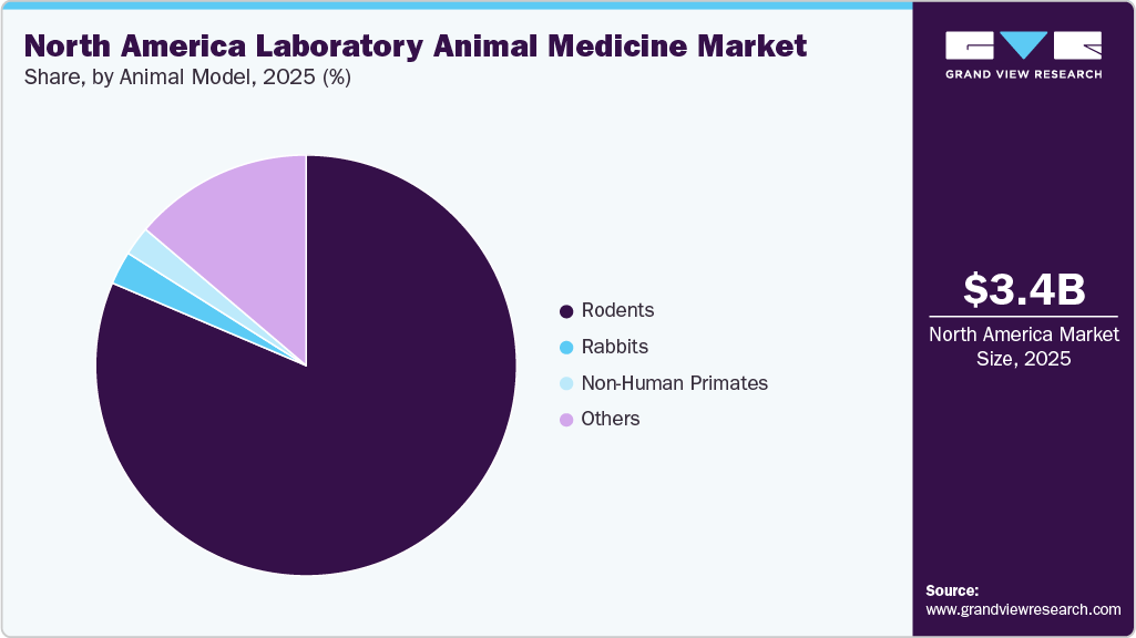 North America Laboratory Animal Medicine Market Share