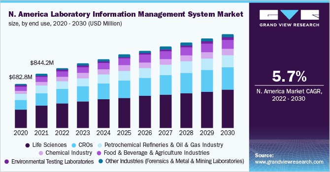 North America laboratory information management system market size, by end use, 2020 - 2030 (USD Million)