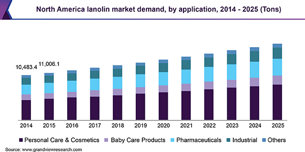 North America lanolin market