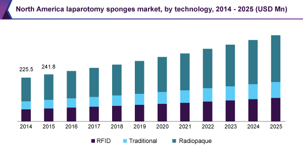 North America laparotomy sponge market, by technology, 2014 - 2025 (USD Million)