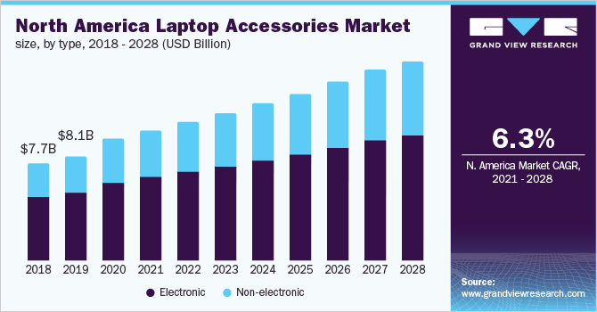 North America laptop accessories market size, by type, 2018 - 2028 (USD Billion)