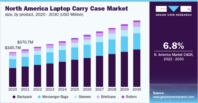 North America laptop carry case market size, by product, 2020 - 2030 (USD Million)