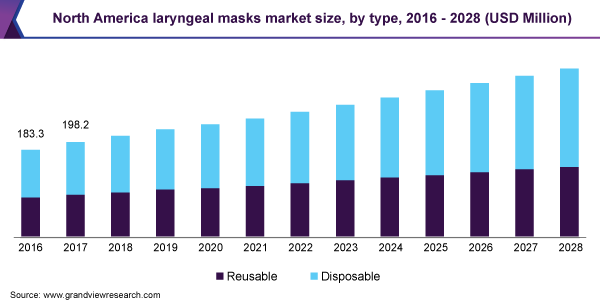 North America laryngeal masks market size, by type, 2016 - 2028 (USD Million) 