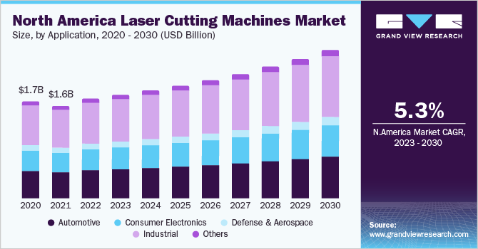 North America laser cutting machines market size and growth rate, 2023 - 2030