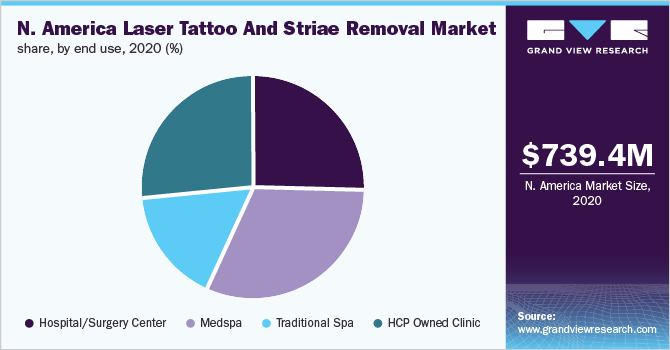 North America laser tattoo and striae removal market share, by end use, 2020 (%)