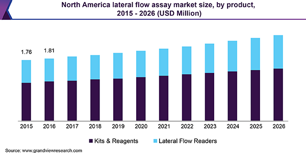 North America lateral flow assay market size, by product, 2015 - 2026 (USD Million)