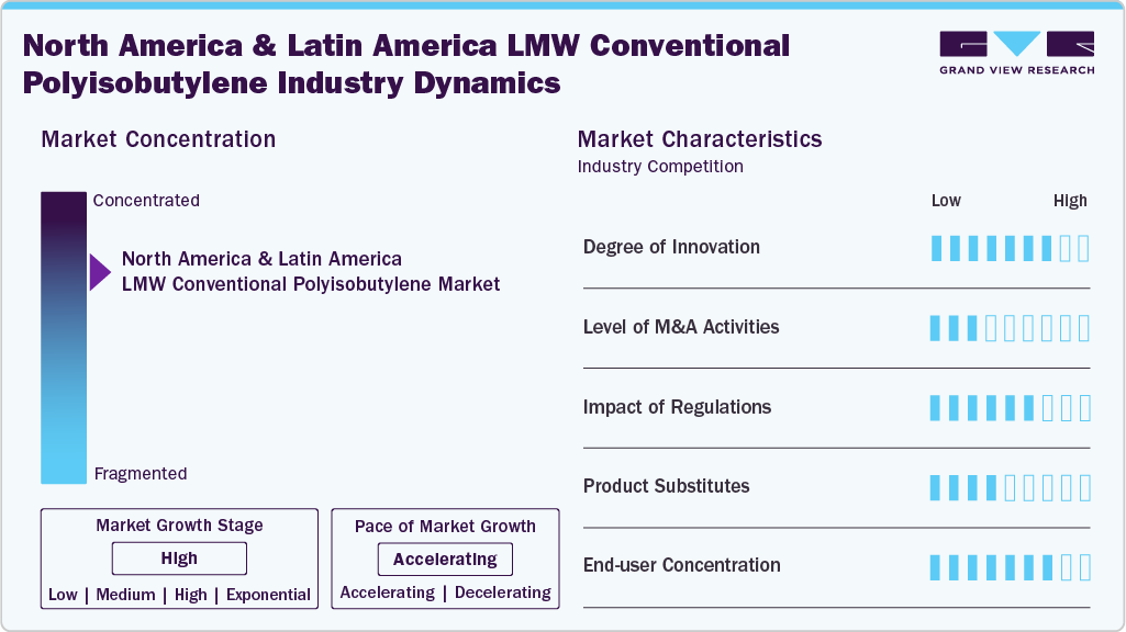 North America & Latin America LMW Conventional Polyisobutylene Industry Dynamics