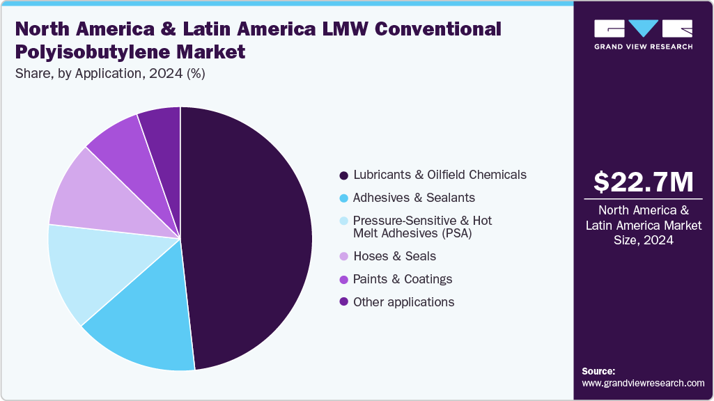 North America & Latin America LMW Conventional Polyisobutylene Market Share