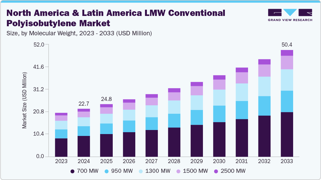 North America & Latin America LMW conventional polyisobutylene market size and growth forecast (2023-2033)