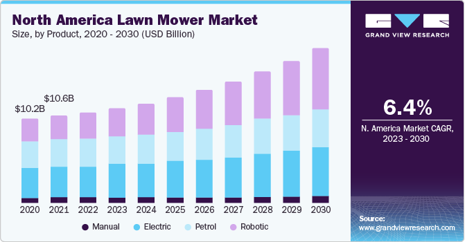 North America lawn mower market size and growth rate, 2024 - 2030