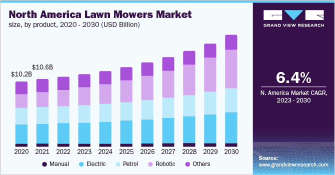 North America lawn mowers market size, by product, 2020 - 2030 (USD Billion)