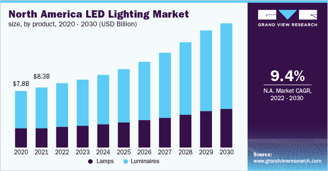  North America LED lighting market size, by product, 2020 - 2030 (USD Billion)