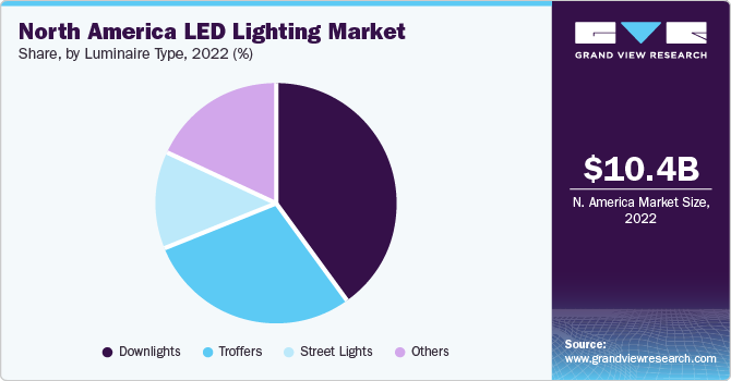 North America LED lighting market share, by end use, 2018 (%)