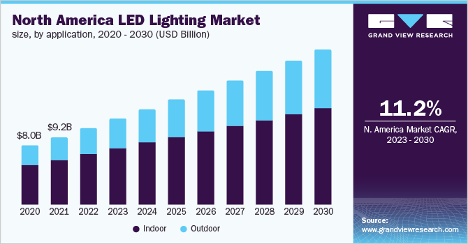 North America LED lighting market size, by application, 2020 - 2030 (USD Billion)