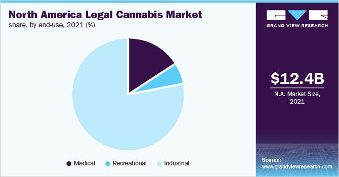 North America legal cannabis market share, by end-use, 2021 (%)