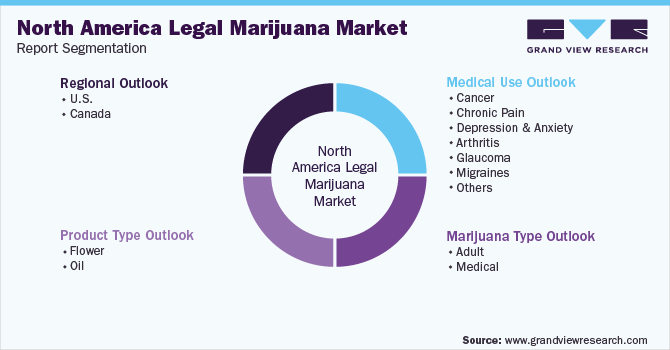 North America Legal Marijuana Market Segmentation