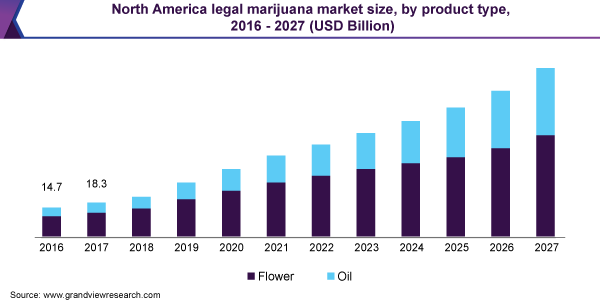 North America legal marijuana market size