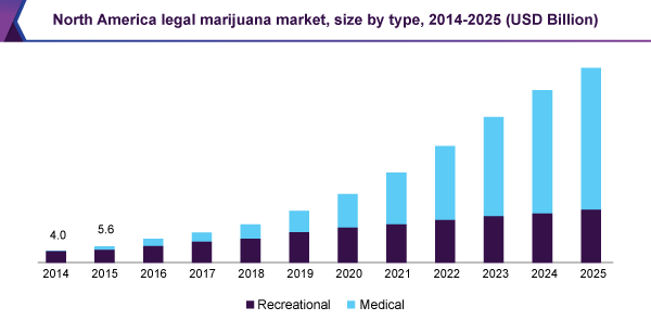 North America legal marijuana market, size by type, 2014-2025 (USD Billion)