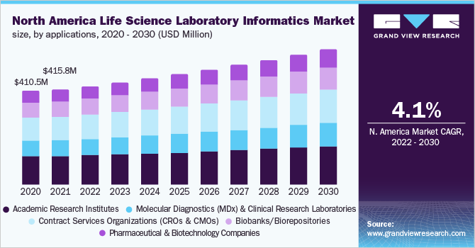 North America Life science Laboratory Informatics Market, By Applications 2020 - 2030 (USD Million)