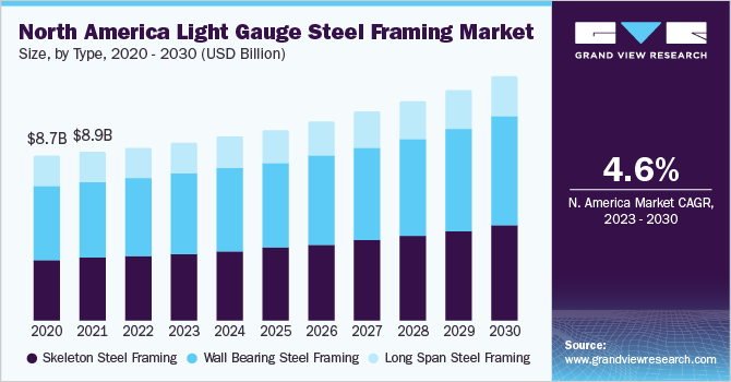 North America light gauge steel framing market size, by type, 2018 - 2028 (USD Billion)