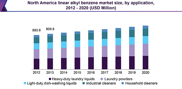 Linear Alkyl Benzene Price Chart