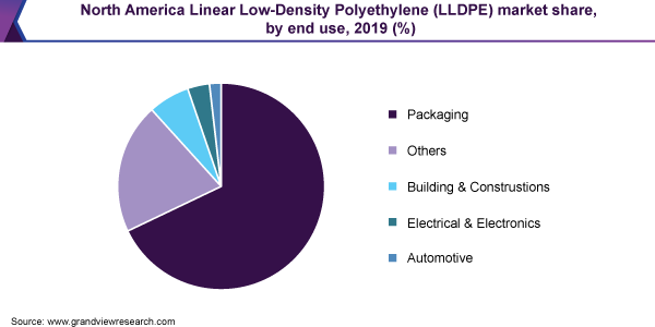 North America Linear Low-Density Polyethylene (LLDPE) market share, by end use, 2019 (%)