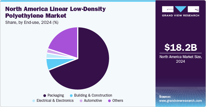 North America Linear Low-Density Polyethylene Market Share by End-use, 2024 (%) North America Linear Low-Density Polyethylene Market Share by End-use, 2024 (%)