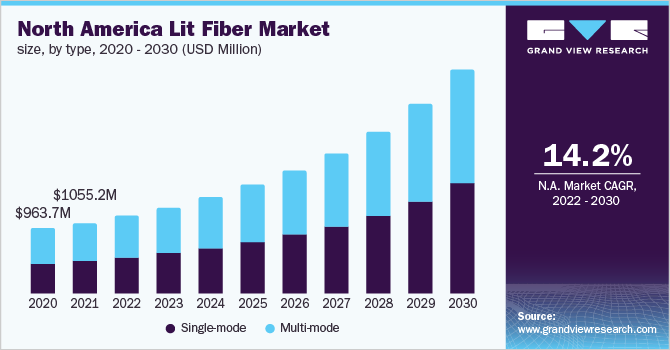 North America lit fiber market, by type, 2020 - 2030 (USD Million)