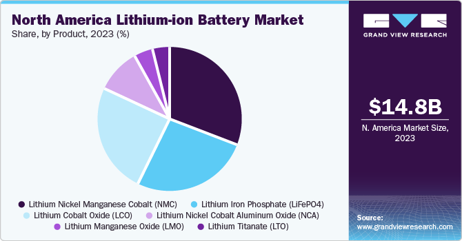 North America Lithium-ion Battery Market share and size, 2023