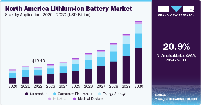 North America Lithium-ion Battery Market size and growth rate, 2024 - 2030