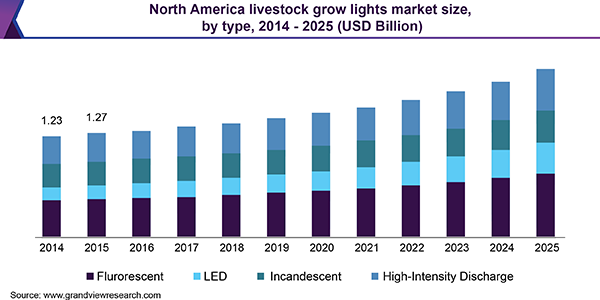 North America livestock grow lights market size, by type, 2014 - 2025 (USD Billion)