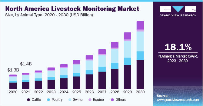 North America livestock monitoring market size, by animal type, 2020 - 2030 (USD Billion)