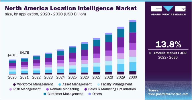 North America location intelligence market size, by application, 2016 - 2027 (USD Billion)