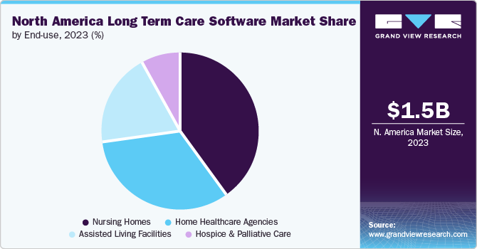 North America long-term care software market share, by end use, 2017 (%)