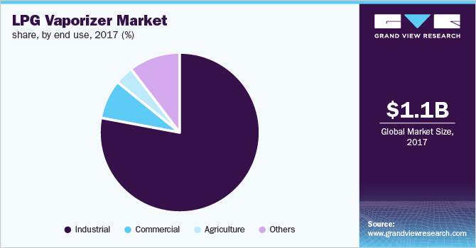 LPG Vaporizer Market share, by end use