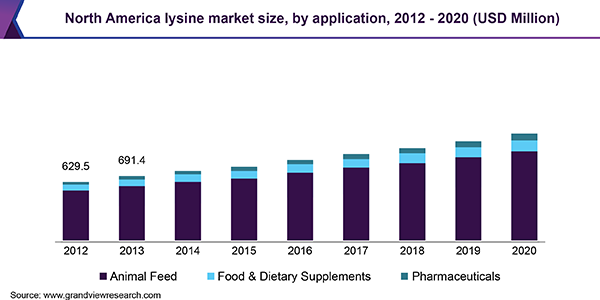 North America lysine market