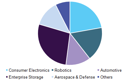 North America Magneto Resistive RAM (MRAM) Market