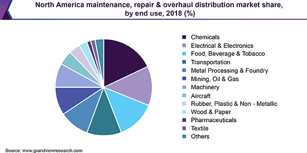 North America maintenance, repair & overhaul distribution market share, by end use, 2018 (%)