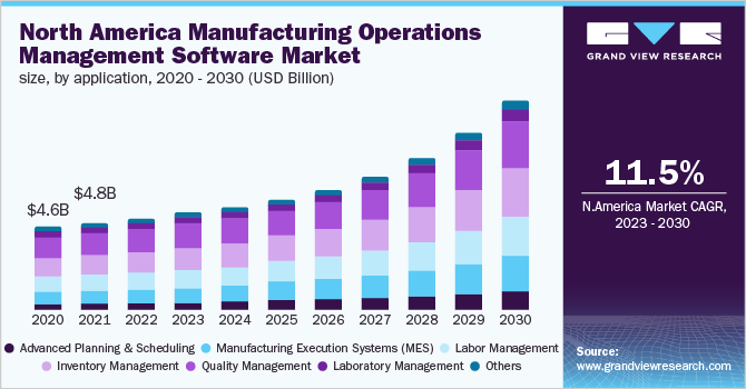  North America manufacturing operations management software market size, by application, 2020 - 2030 (USD Billion)