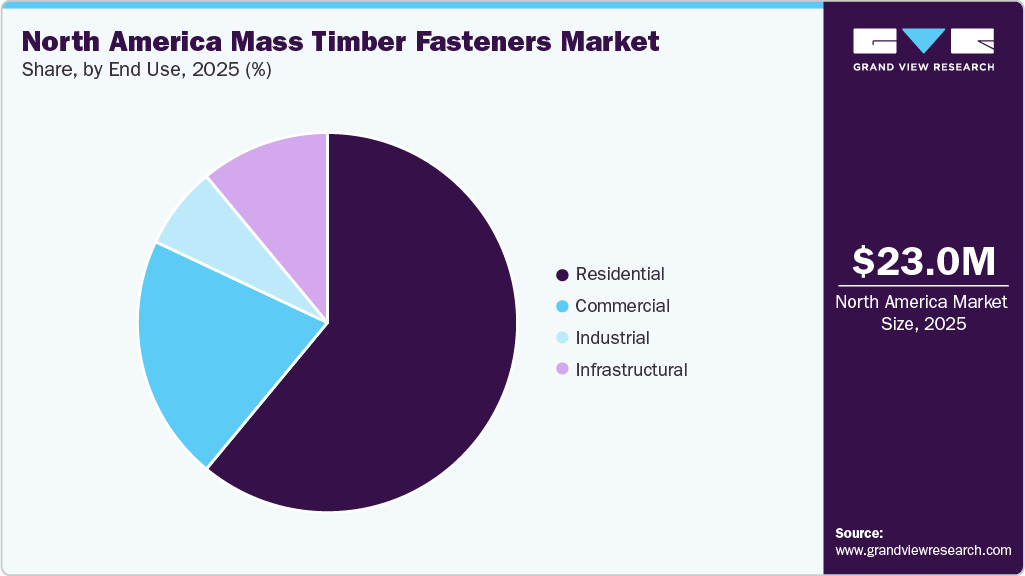 North America Mass Timber Fasteners Market Share