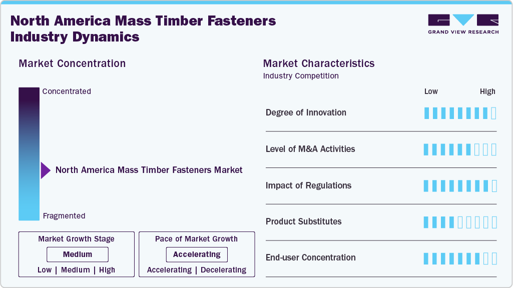 North America Mass Timber Fasteners Industry Dynamics