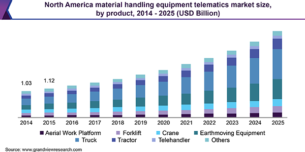 North America material handling equipment telematics market size, by product, 2014 - 2025 (USD Billion)