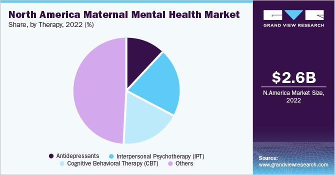 North America maternal mental health market share and size, 2022
