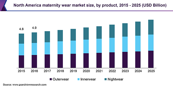 North America maternity wear Market
