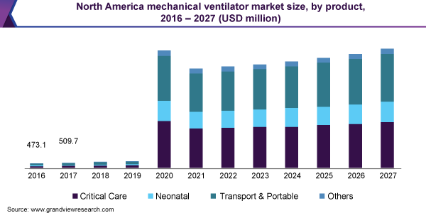 North America mechanical ventilator market size