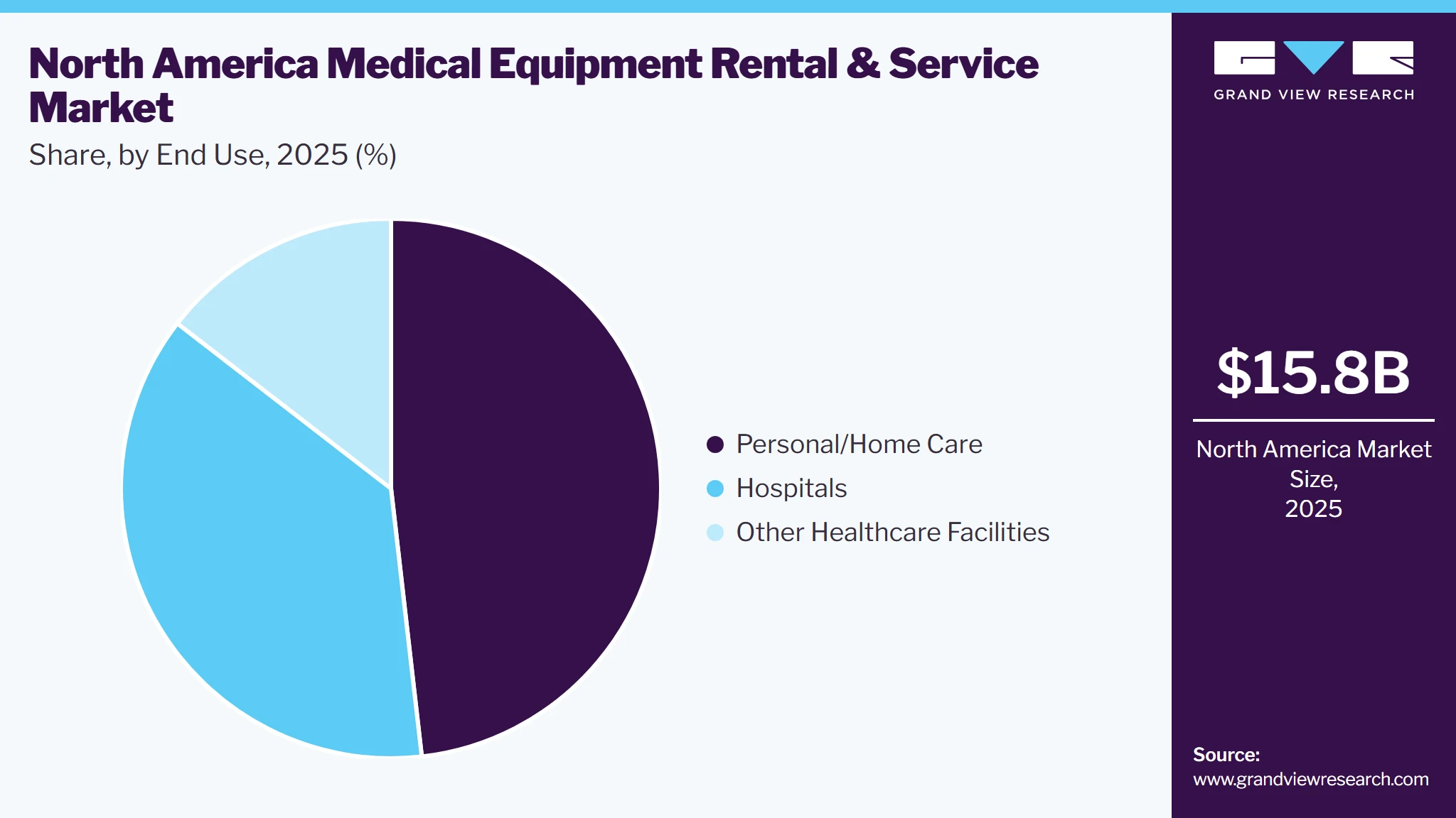 North America Medical Equipment Rental & Service Market Share