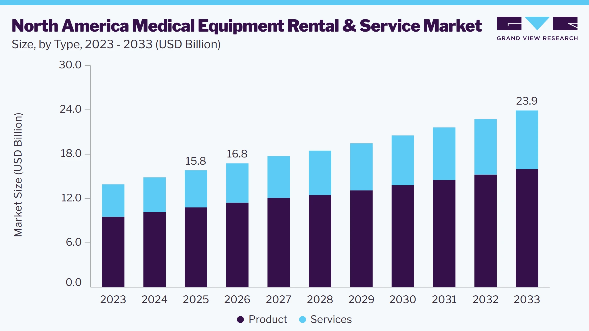 North America medical equipment rental & service market size and growth forecast (2023-2033)