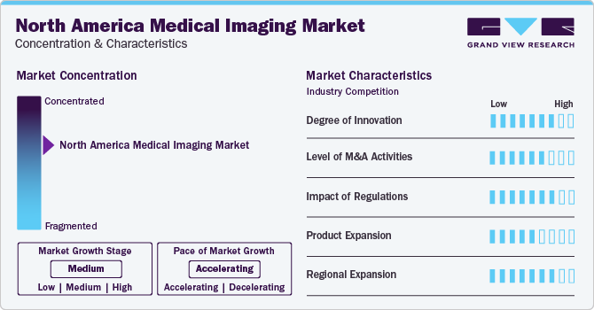 North America Medical Imaging Market Concentration & Characteristics